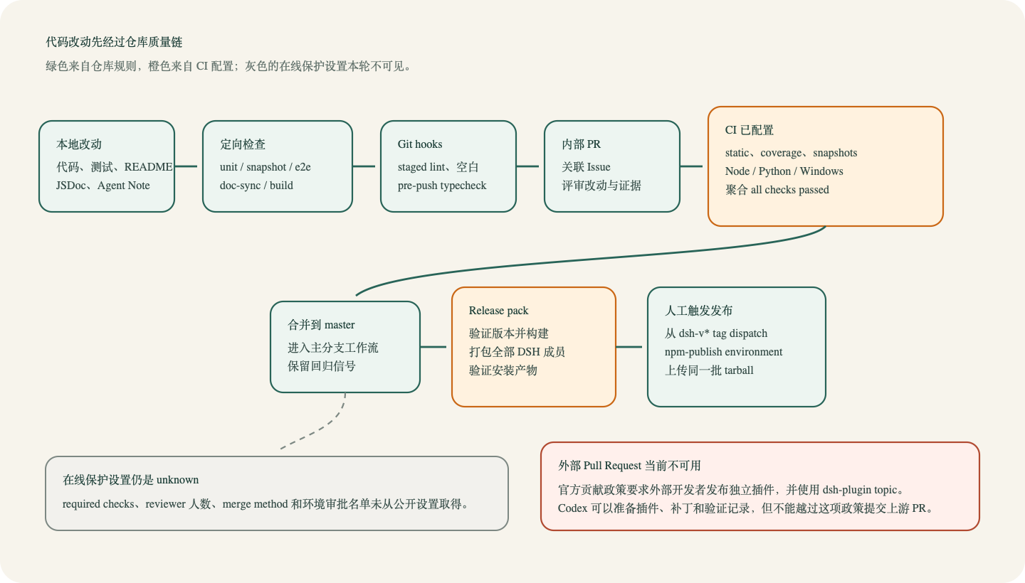 代码改动先经过仓库质量链