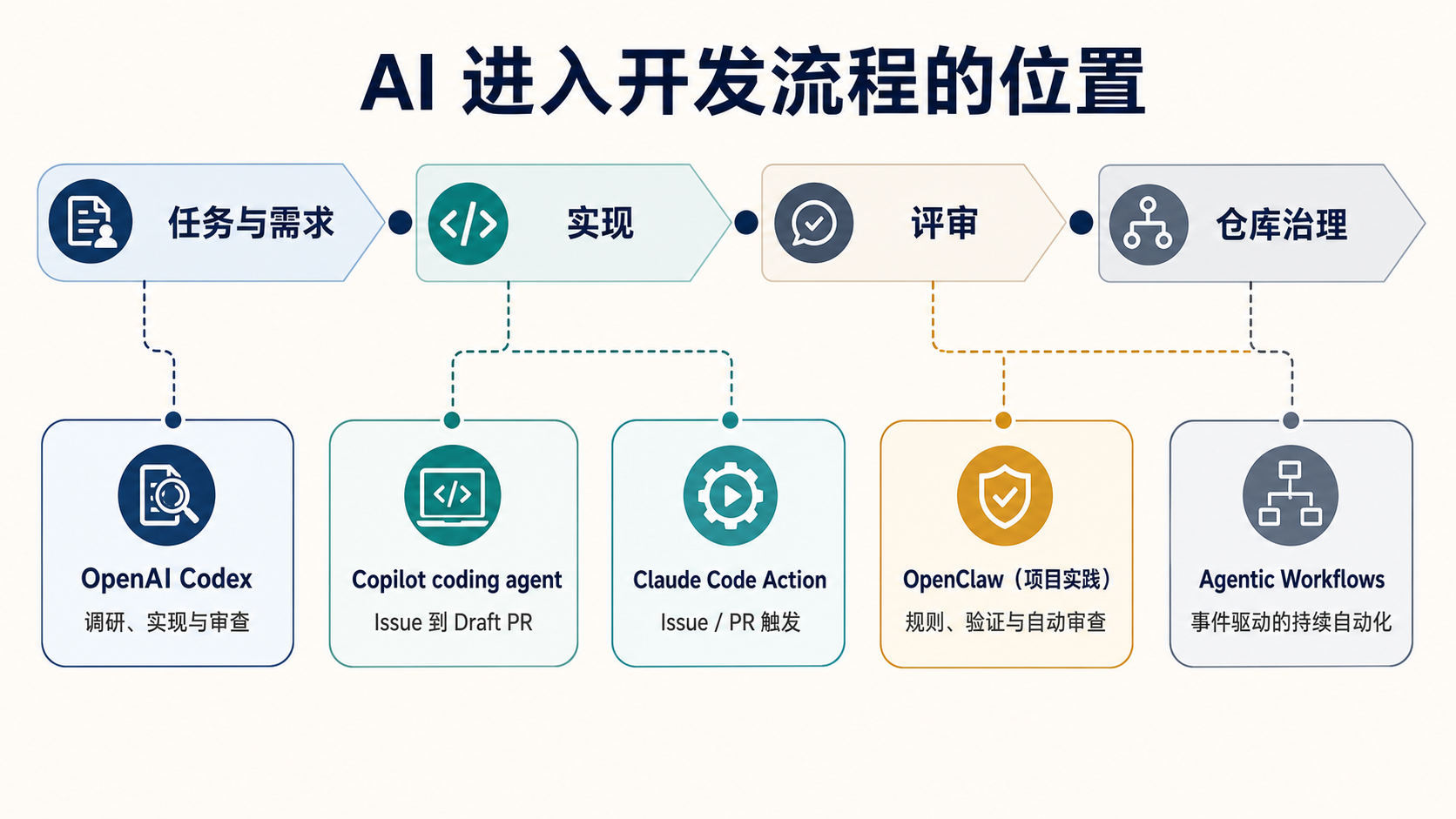 AI 在编程助手、Coding Agent、Review Agent 和 Agentic Workflow 四种工作方式中的位置