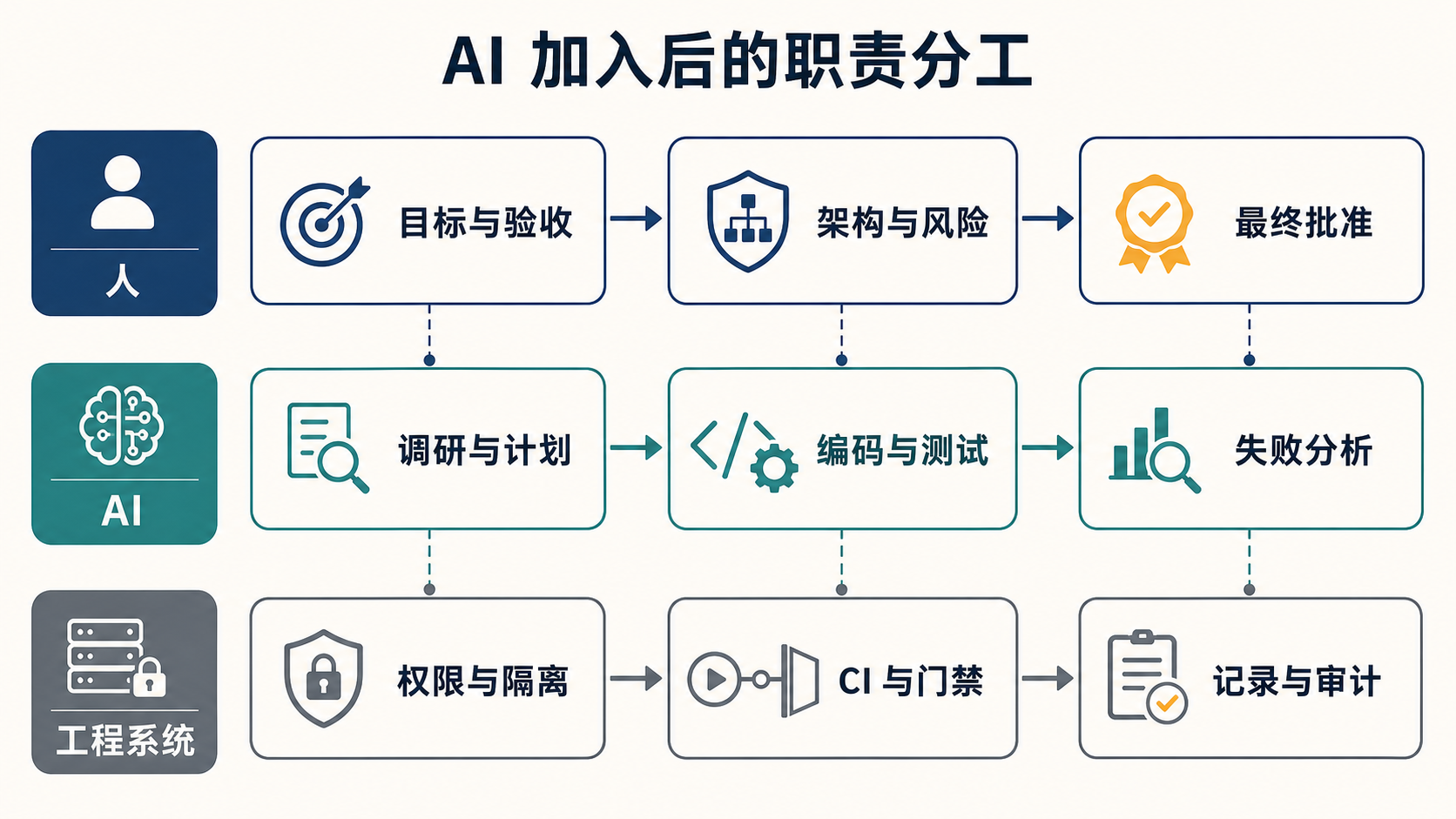 AI 加入后，人、AI 与工程系统在目标、实现、验证和审批中的职责分工