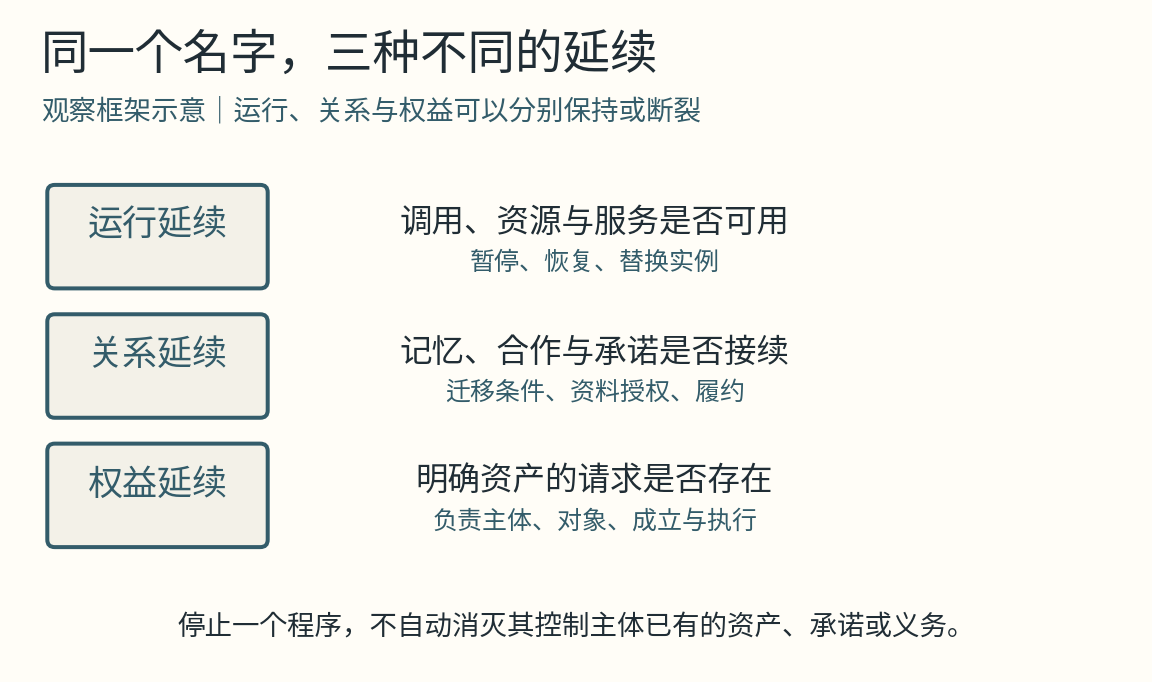 机制示意：运行、关系与权益的三种连续性
