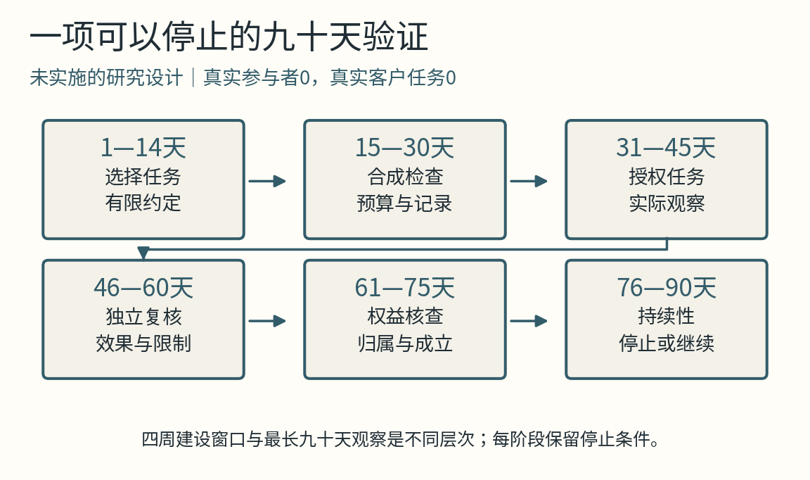 机制示意：最长九十天、可以提前结束的六阶段验证