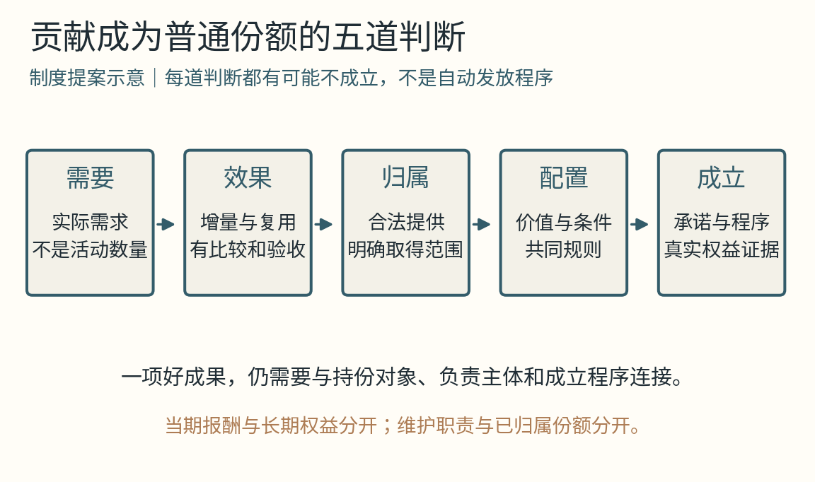 机制示意：建设怎样经过五道判断进入普通权益