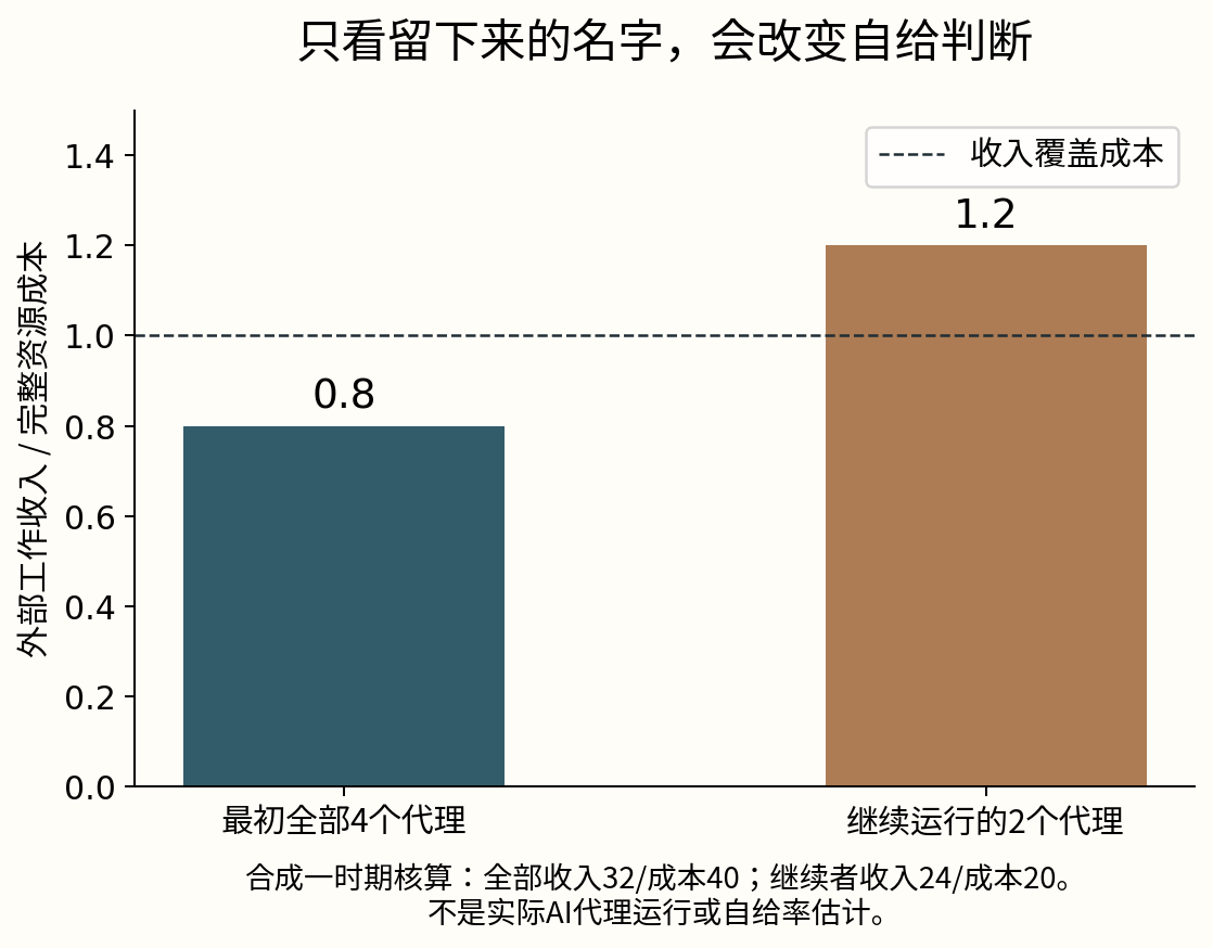 合成模型：继续者与完整初始队列的自给账