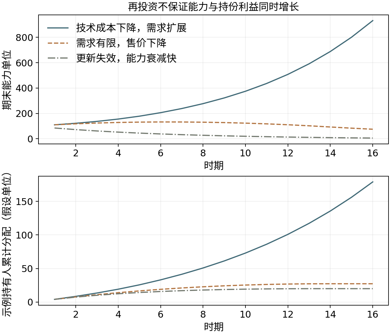 假设模型：再投资、能力形成与持有人分配