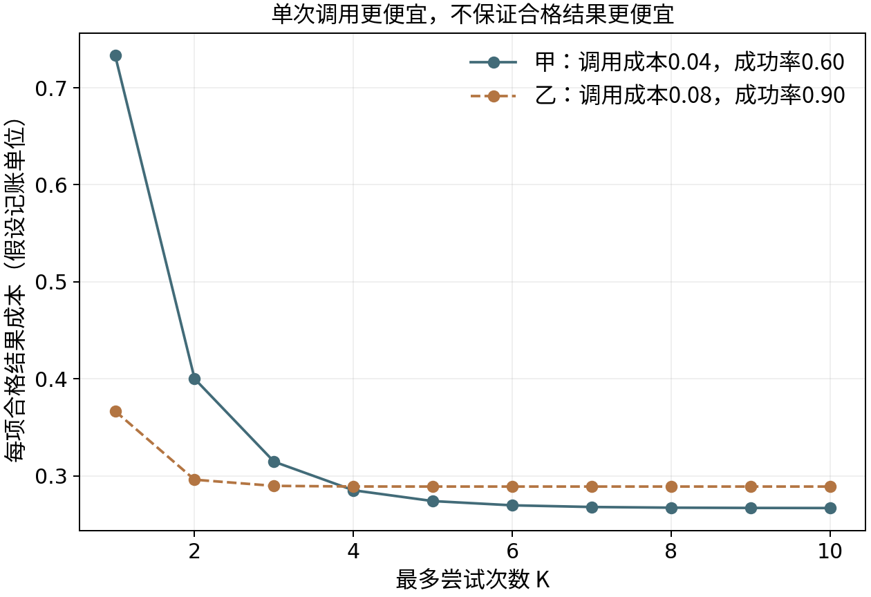 假设模型：最多尝试次数与每项合格结果成本