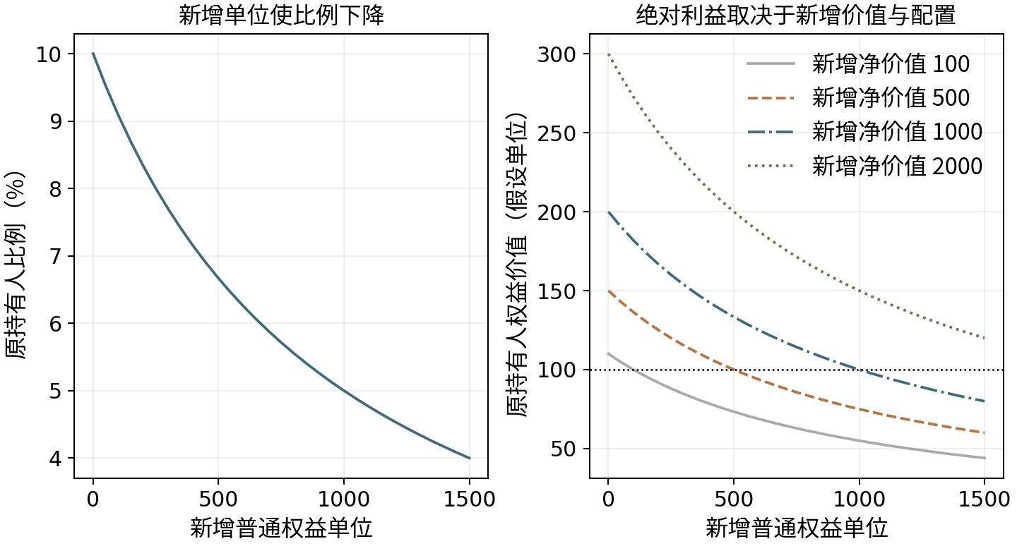 假设模型：权益比例与绝对利益