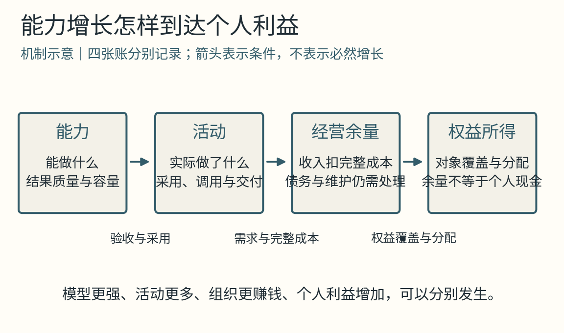 能力、活动、经营余量与权益：机制示意