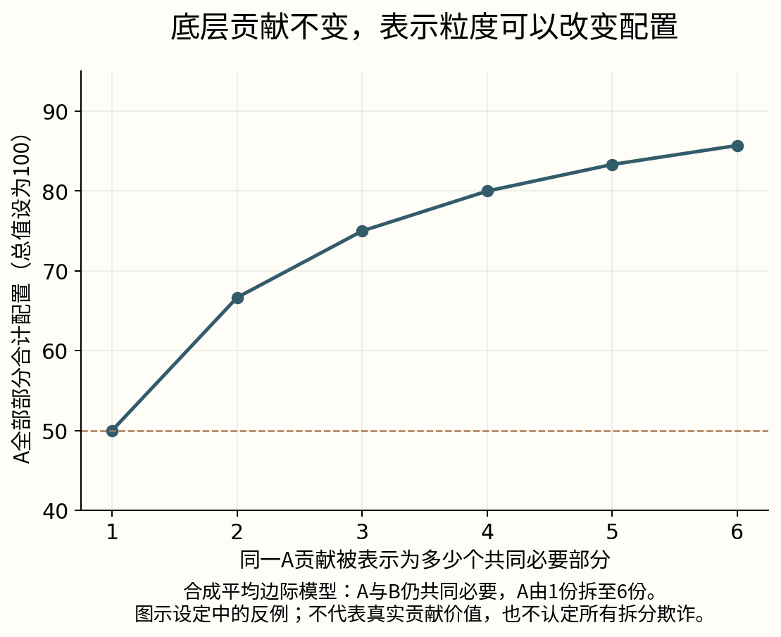 合成反例：同一底层贡献的粒度怎样改变配置